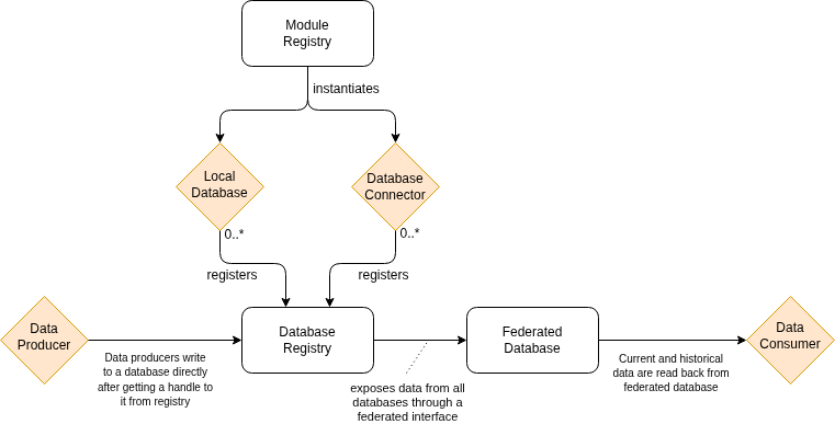 Data producer to data consumer through database registry