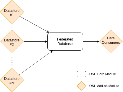 federated database aggregation